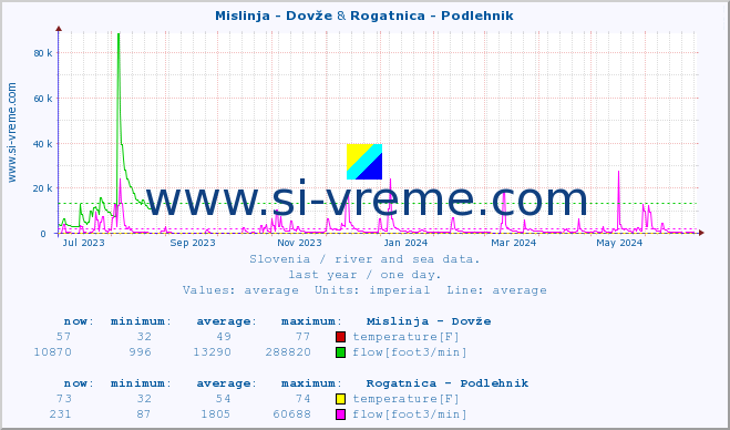  :: Mislinja - Dovže & Rogatnica - Podlehnik :: temperature | flow | height :: last year / one day.