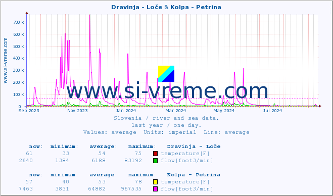  :: Dravinja - Loče & Kolpa - Petrina :: temperature | flow | height :: last year / one day.