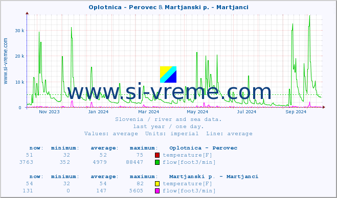  :: Oplotnica - Perovec & Martjanski p. - Martjanci :: temperature | flow | height :: last year / one day.