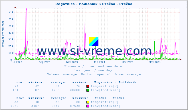  :: Rogatnica - Podlehnik & Prečna - Prečna :: temperature | flow | height :: last year / one day.
