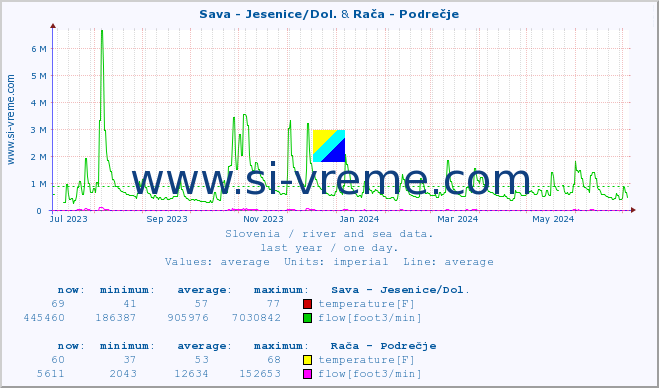  :: Sava - Jesenice/Dol. & Rača - Podrečje :: temperature | flow | height :: last year / one day.