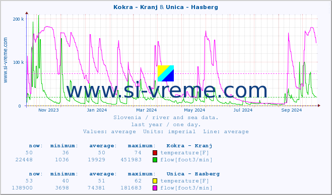  :: Kokra - Kranj & Unica - Hasberg :: temperature | flow | height :: last year / one day.