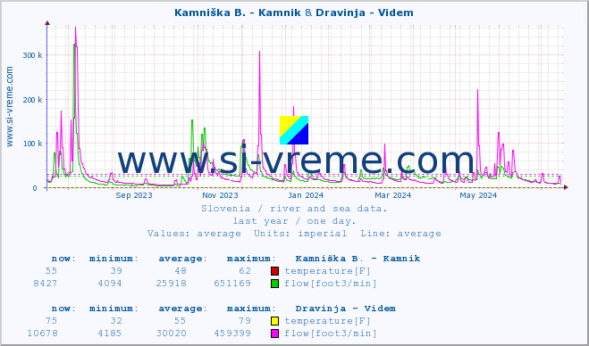  :: Kamniška B. - Kamnik & Dravinja - Videm :: temperature | flow | height :: last year / one day.