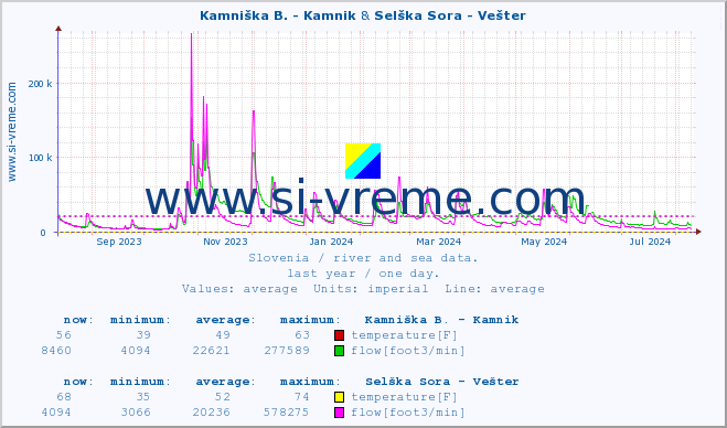  :: Kamniška B. - Kamnik & Selška Sora - Vešter :: temperature | flow | height :: last year / one day.