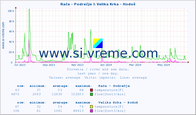  :: Rača - Podrečje & Velika Krka - Hodoš :: temperature | flow | height :: last year / one day.