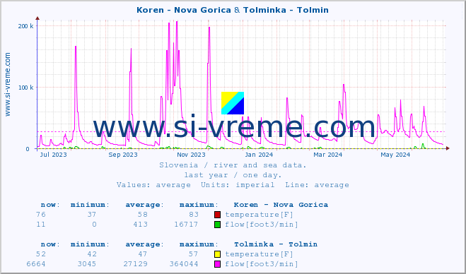  :: Koren - Nova Gorica & Tolminka - Tolmin :: temperature | flow | height :: last year / one day.