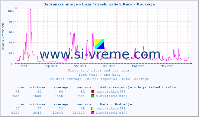  :: Jadransko morje - boja Tržaski zaliv & Rača - Podrečje :: temperature | flow | height :: last year / one day.