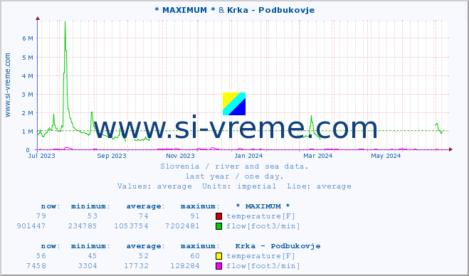  :: * MAXIMUM * & Krka - Podbukovje :: temperature | flow | height :: last year / one day.