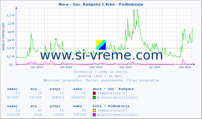 POVPREČJE :: Mura - Gor. Radgona & Krka - Podbukovje :: temperatura | pretok | višina :: zadnje leto / en dan.