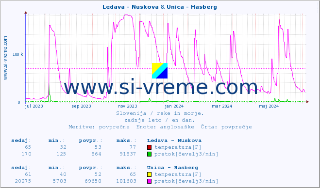 POVPREČJE :: Ledava - Nuskova & Unica - Hasberg :: temperatura | pretok | višina :: zadnje leto / en dan.
