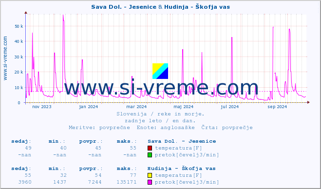 POVPREČJE :: Sava Dol. - Jesenice & Hudinja - Škofja vas :: temperatura | pretok | višina :: zadnje leto / en dan.