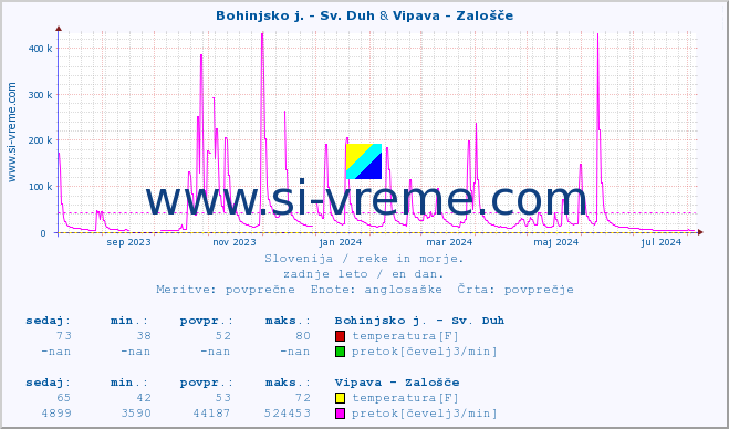 POVPREČJE :: Bohinjsko j. - Sv. Duh & Vipava - Zalošče :: temperatura | pretok | višina :: zadnje leto / en dan.