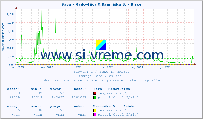 POVPREČJE :: Sava - Radovljica & Kamniška B. - Bišče :: temperatura | pretok | višina :: zadnje leto / en dan.