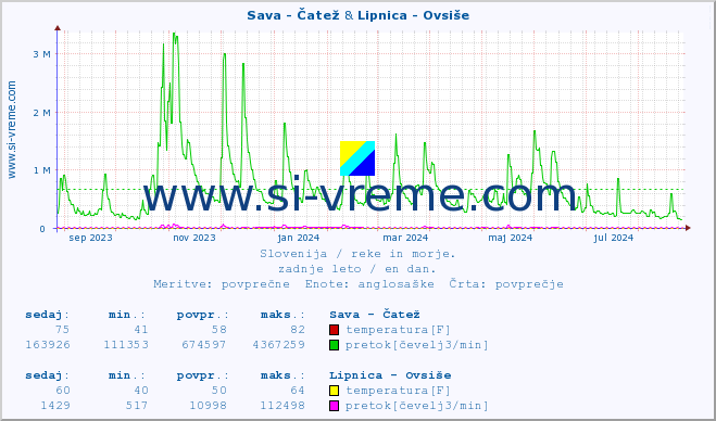 POVPREČJE :: Sava - Čatež & Lipnica - Ovsiše :: temperatura | pretok | višina :: zadnje leto / en dan.