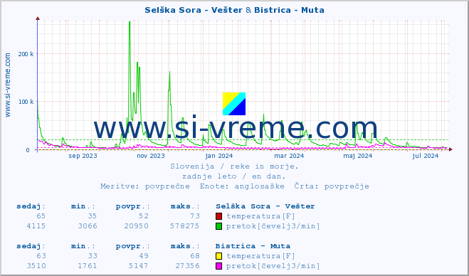 POVPREČJE :: Selška Sora - Vešter & Bistrica - Muta :: temperatura | pretok | višina :: zadnje leto / en dan.