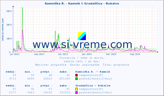 POVPREČJE :: Kamniška B. - Kamnik & Gradaščica - Bokalce :: temperatura | pretok | višina :: zadnje leto / en dan.
