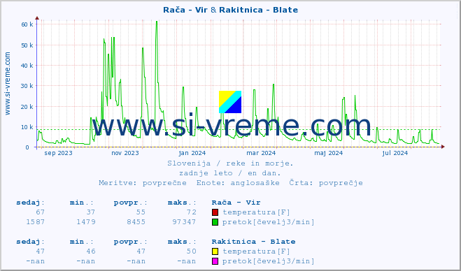 POVPREČJE :: Rača - Vir & Rakitnica - Blate :: temperatura | pretok | višina :: zadnje leto / en dan.