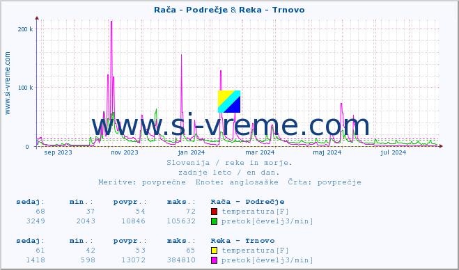 POVPREČJE :: Rača - Podrečje & Reka - Trnovo :: temperatura | pretok | višina :: zadnje leto / en dan.