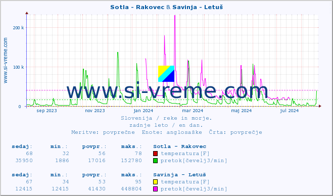 POVPREČJE :: Sotla - Rakovec & Savinja - Letuš :: temperatura | pretok | višina :: zadnje leto / en dan.