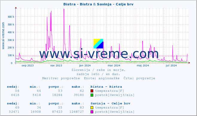 POVPREČJE :: Bistra - Bistra & Savinja - Celje brv :: temperatura | pretok | višina :: zadnje leto / en dan.