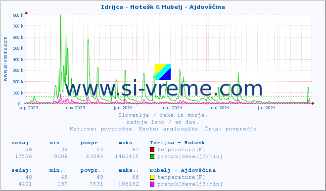 POVPREČJE :: Idrijca - Hotešk & Hubelj - Ajdovščina :: temperatura | pretok | višina :: zadnje leto / en dan.