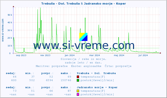 POVPREČJE :: Trebuša - Dol. Trebuša & Jadransko morje - Koper :: temperatura | pretok | višina :: zadnje leto / en dan.