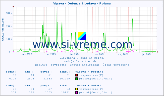 POVPREČJE :: Vipava - Dolenje & Ledava - Polana :: temperatura | pretok | višina :: zadnje leto / en dan.