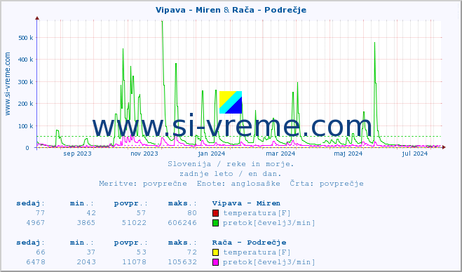 POVPREČJE :: Vipava - Miren & Rača - Podrečje :: temperatura | pretok | višina :: zadnje leto / en dan.