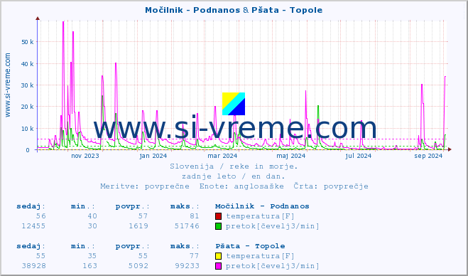 POVPREČJE :: Močilnik - Podnanos & Pšata - Topole :: temperatura | pretok | višina :: zadnje leto / en dan.