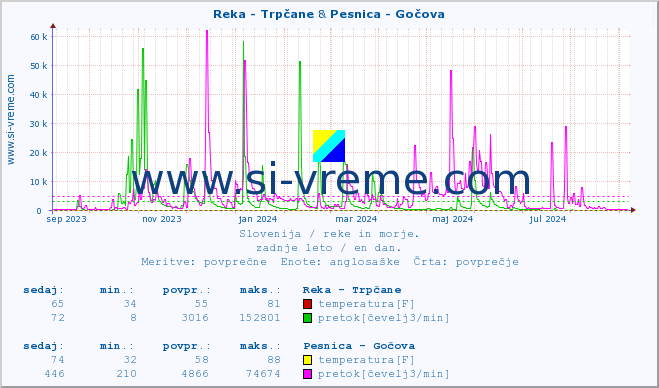 POVPREČJE :: Reka - Trpčane & Pesnica - Gočova :: temperatura | pretok | višina :: zadnje leto / en dan.