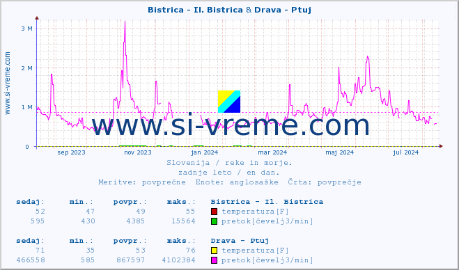 POVPREČJE :: Bistrica - Il. Bistrica & Drava - Ptuj :: temperatura | pretok | višina :: zadnje leto / en dan.