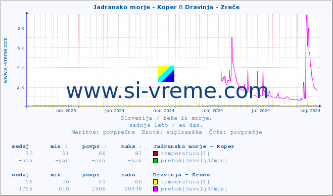 POVPREČJE :: Jadransko morje - Koper & Dravinja - Zreče :: temperatura | pretok | višina :: zadnje leto / en dan.