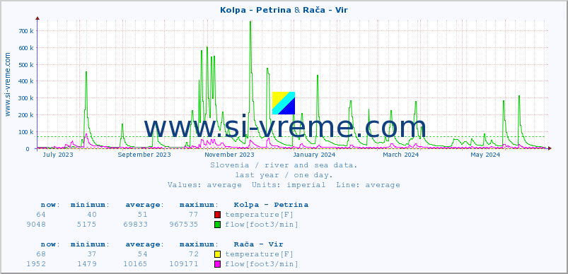  :: Kolpa - Petrina & Rača - Vir :: temperature | flow | height :: last year / one day.