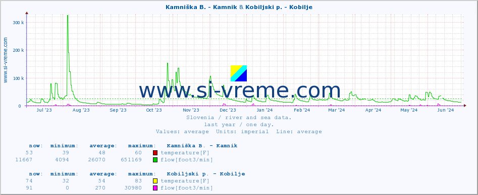  :: Kamniška B. - Kamnik & Kobiljski p. - Kobilje :: temperature | flow | height :: last year / one day.