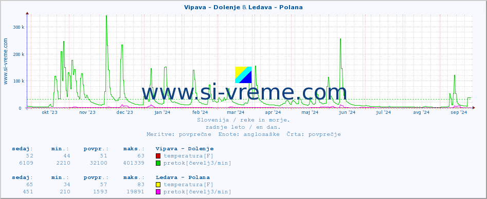 POVPREČJE :: Vipava - Dolenje & Ledava - Polana :: temperatura | pretok | višina :: zadnje leto / en dan.