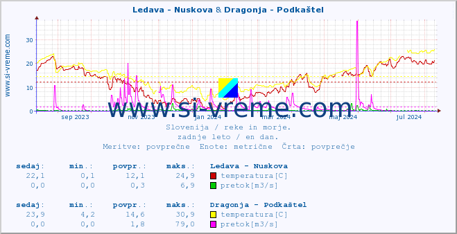 POVPREČJE :: Ledava - Nuskova & Dragonja - Podkaštel :: temperatura | pretok | višina :: zadnje leto / en dan.