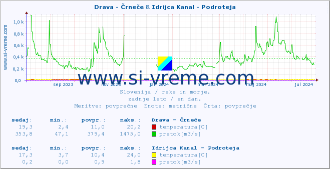 POVPREČJE :: Drava - Črneče & Idrijca Kanal - Podroteja :: temperatura | pretok | višina :: zadnje leto / en dan.