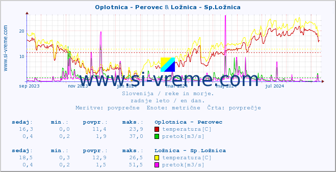 POVPREČJE :: Oplotnica - Perovec & Ložnica - Sp.Ložnica :: temperatura | pretok | višina :: zadnje leto / en dan.