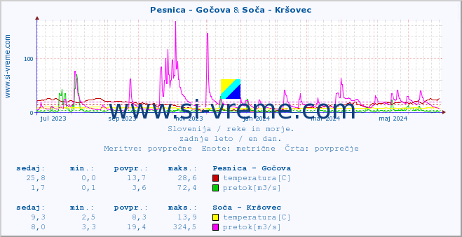 POVPREČJE :: Pesnica - Gočova & Soča - Kršovec :: temperatura | pretok | višina :: zadnje leto / en dan.
