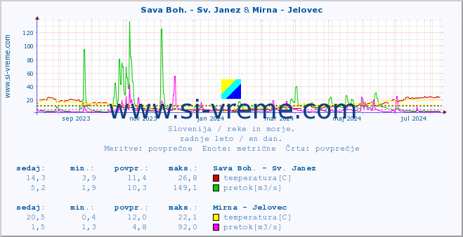 POVPREČJE :: Sava Boh. - Sv. Janez & Mirna - Jelovec :: temperatura | pretok | višina :: zadnje leto / en dan.