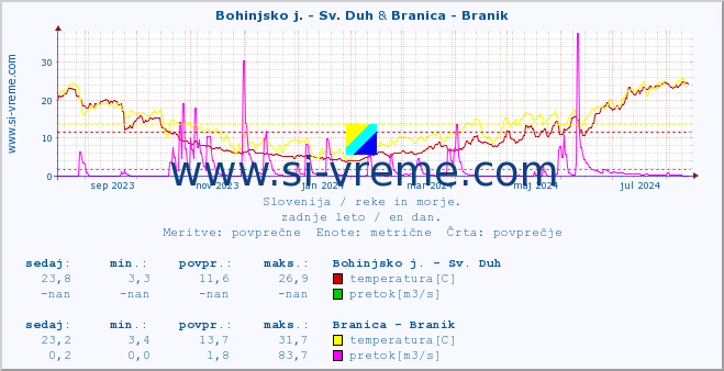 POVPREČJE :: Bohinjsko j. - Sv. Duh & Branica - Branik :: temperatura | pretok | višina :: zadnje leto / en dan.