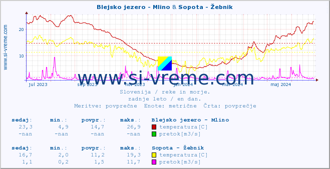 POVPREČJE :: Blejsko jezero - Mlino & Sopota - Žebnik :: temperatura | pretok | višina :: zadnje leto / en dan.