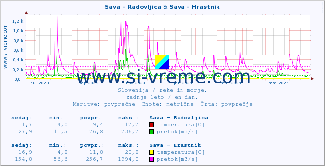 POVPREČJE :: Sava - Radovljica & Sava - Hrastnik :: temperatura | pretok | višina :: zadnje leto / en dan.