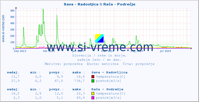 POVPREČJE :: Sava - Radovljica & Rača - Podrečje :: temperatura | pretok | višina :: zadnje leto / en dan.