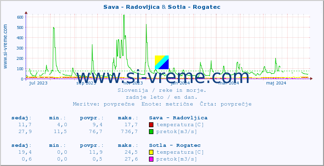 POVPREČJE :: Sava - Radovljica & Sotla - Rogatec :: temperatura | pretok | višina :: zadnje leto / en dan.