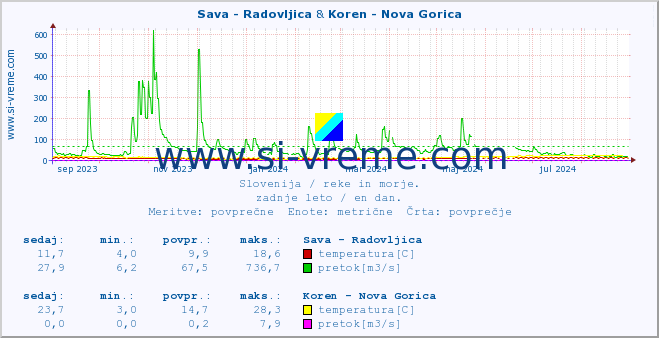 POVPREČJE :: Sava - Radovljica & Koren - Nova Gorica :: temperatura | pretok | višina :: zadnje leto / en dan.