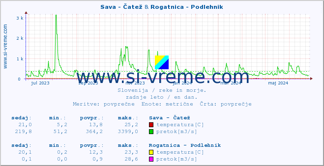 POVPREČJE :: Sava - Čatež & Rogatnica - Podlehnik :: temperatura | pretok | višina :: zadnje leto / en dan.