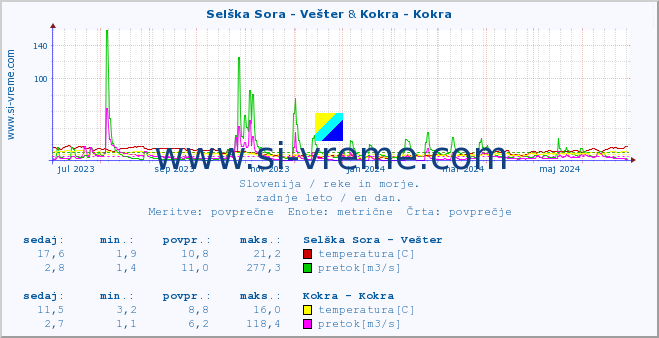 POVPREČJE :: Selška Sora - Vešter & Kokra - Kokra :: temperatura | pretok | višina :: zadnje leto / en dan.