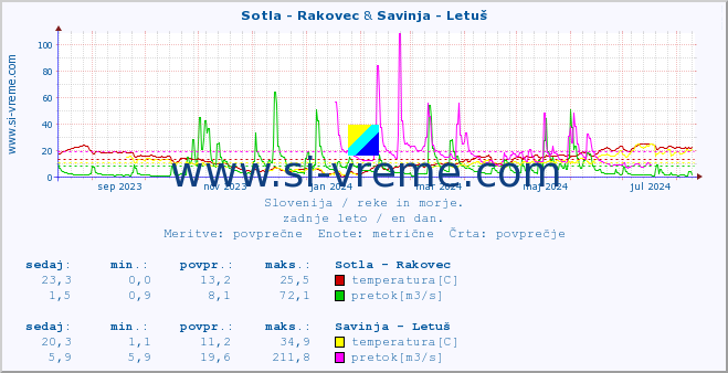 POVPREČJE :: Sotla - Rakovec & Savinja - Letuš :: temperatura | pretok | višina :: zadnje leto / en dan.