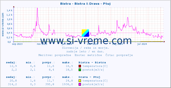 POVPREČJE :: Bistra - Bistra & Drava - Ptuj :: temperatura | pretok | višina :: zadnje leto / en dan.